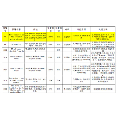 c7娱乐官方入口故障代码表.pdf